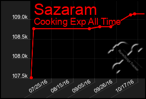 Total Graph of Sazaram