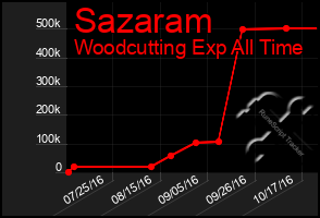 Total Graph of Sazaram