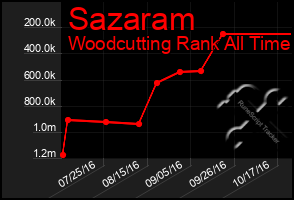 Total Graph of Sazaram