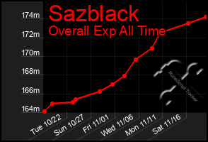 Total Graph of Sazblack