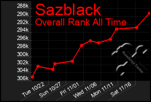 Total Graph of Sazblack