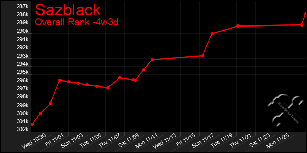 Last 31 Days Graph of Sazblack