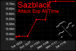 Total Graph of Sazblack