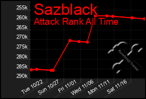 Total Graph of Sazblack