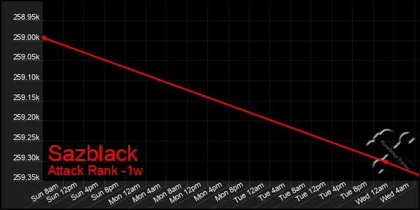 Last 7 Days Graph of Sazblack