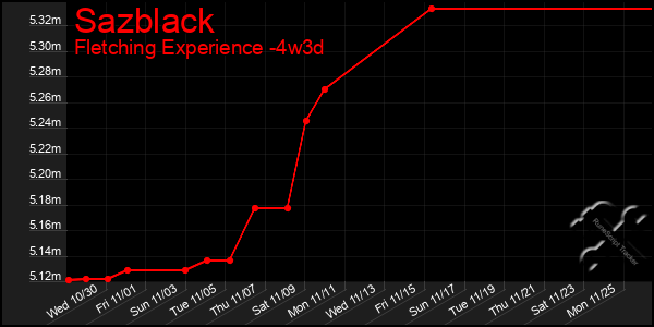 Last 31 Days Graph of Sazblack