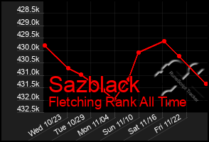 Total Graph of Sazblack