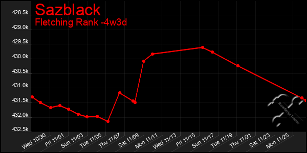 Last 31 Days Graph of Sazblack