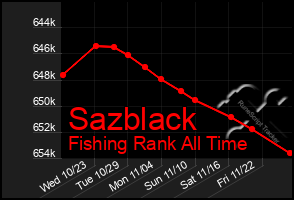 Total Graph of Sazblack