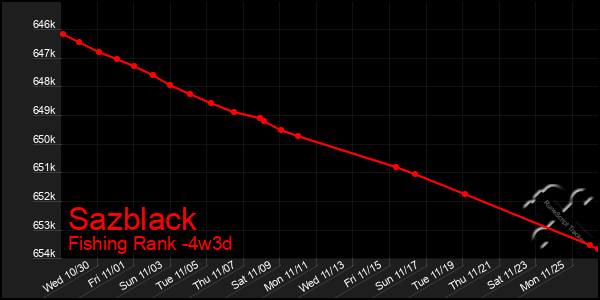 Last 31 Days Graph of Sazblack