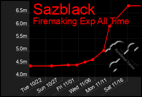 Total Graph of Sazblack