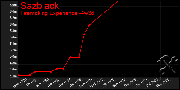 Last 31 Days Graph of Sazblack