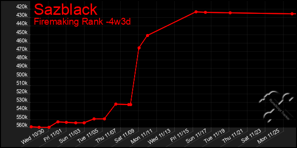 Last 31 Days Graph of Sazblack