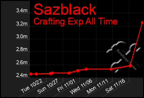 Total Graph of Sazblack