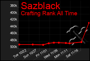 Total Graph of Sazblack