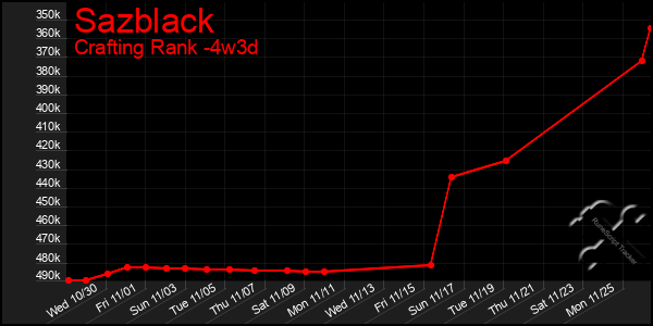 Last 31 Days Graph of Sazblack