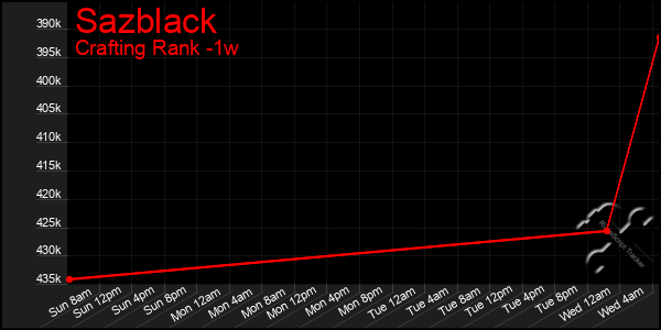 Last 7 Days Graph of Sazblack