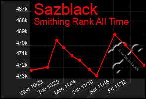 Total Graph of Sazblack