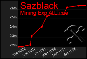 Total Graph of Sazblack