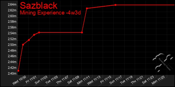 Last 31 Days Graph of Sazblack