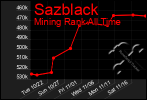 Total Graph of Sazblack