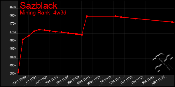 Last 31 Days Graph of Sazblack