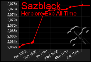 Total Graph of Sazblack