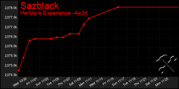 Last 31 Days Graph of Sazblack