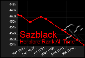 Total Graph of Sazblack