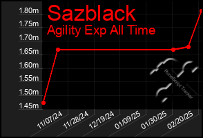 Total Graph of Sazblack