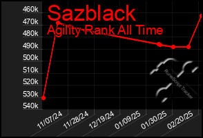 Total Graph of Sazblack