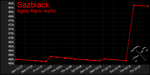 Last 31 Days Graph of Sazblack