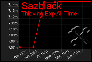 Total Graph of Sazblack