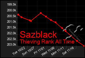 Total Graph of Sazblack