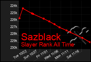 Total Graph of Sazblack