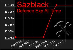 Total Graph of Sazblack