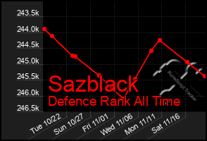 Total Graph of Sazblack