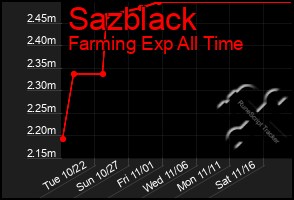 Total Graph of Sazblack