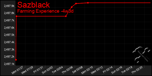 Last 31 Days Graph of Sazblack