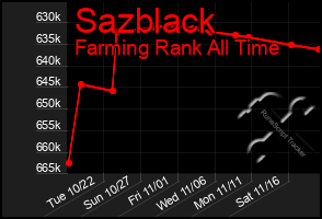 Total Graph of Sazblack