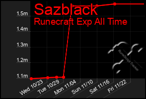 Total Graph of Sazblack