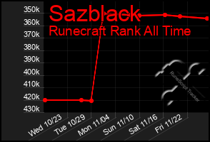 Total Graph of Sazblack