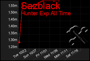 Total Graph of Sazblack