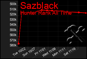 Total Graph of Sazblack