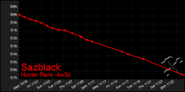 Last 31 Days Graph of Sazblack