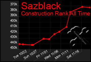 Total Graph of Sazblack