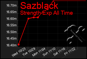 Total Graph of Sazblack