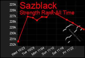 Total Graph of Sazblack