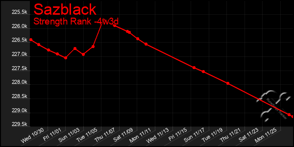 Last 31 Days Graph of Sazblack