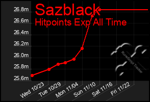 Total Graph of Sazblack